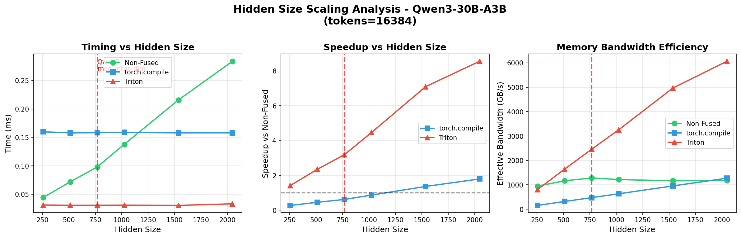 Gradient difference due to rounding