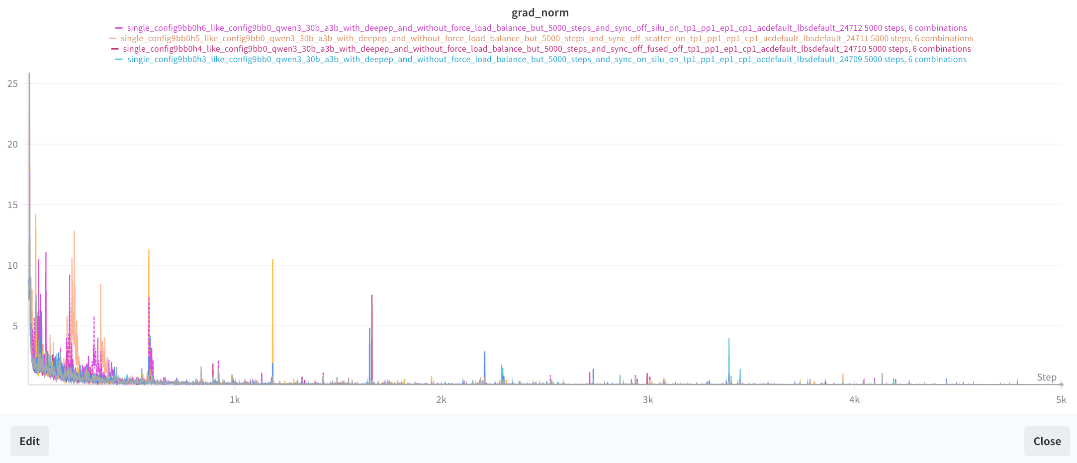 Gradient norms comparison